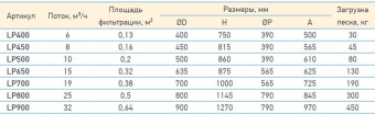 Фильтр песочный ламинированный PoolKing LP650 без вентиля